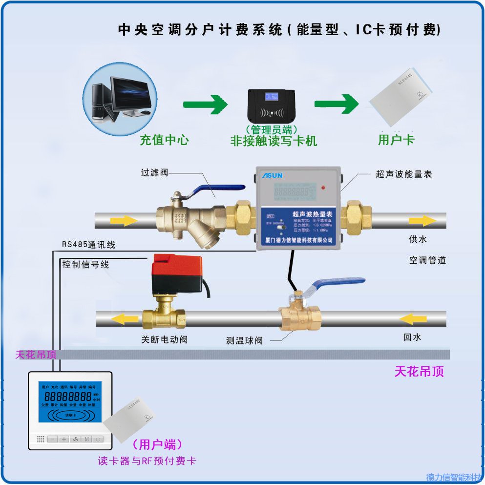 德力信AF9000中央空调能量型计费系统