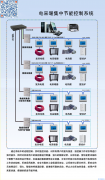 德力信电采暖集中控制方案